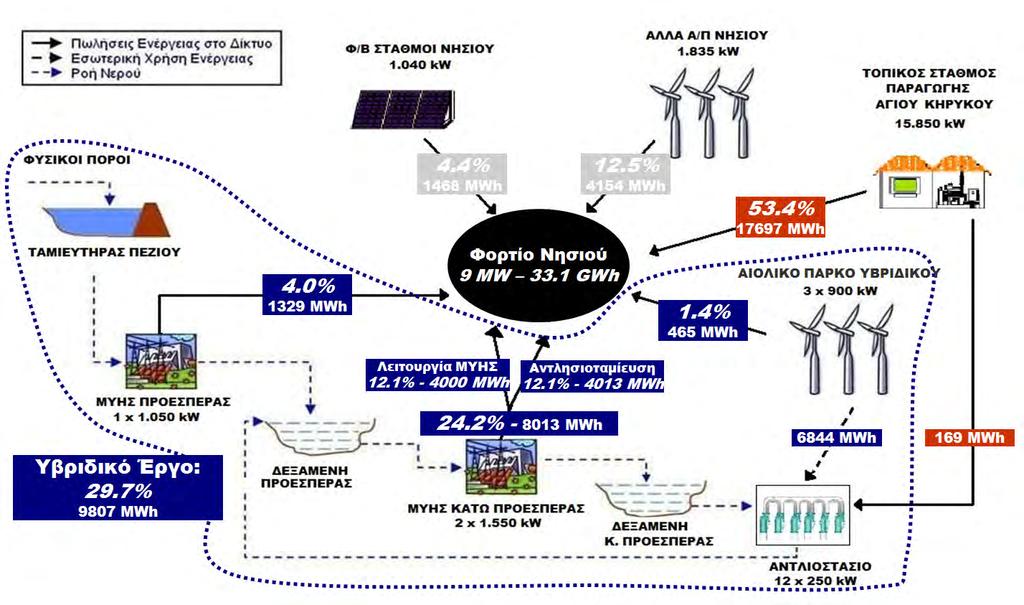 Λειτουργία Υβριδικού Ενεργειακού Έργου-Μελλοντικό Ενεργειακό Ισοζύγιο Ικαρίας + 721 m. + 554 m. + 49 m.