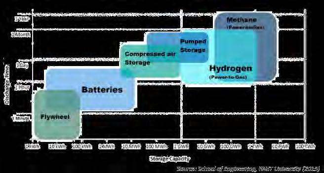 Συστήματα αποθήκευσης ενέργειας Διάφορες επιλογές ανάλογα με την εφαρμογή και