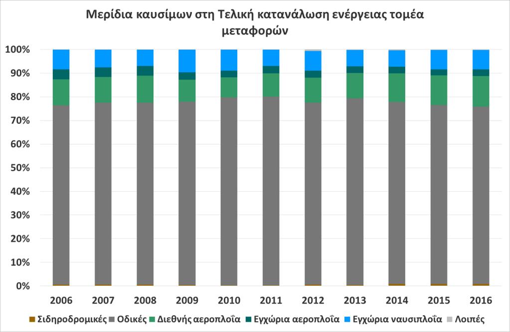 Διάγραμμα 21: Εξέλιξη συνεισφοράς διαφορετικών τύπων μεταφορών στην τελική κατανάλωση ενέργειας του τομέα για την περίοδο 2006-2016.