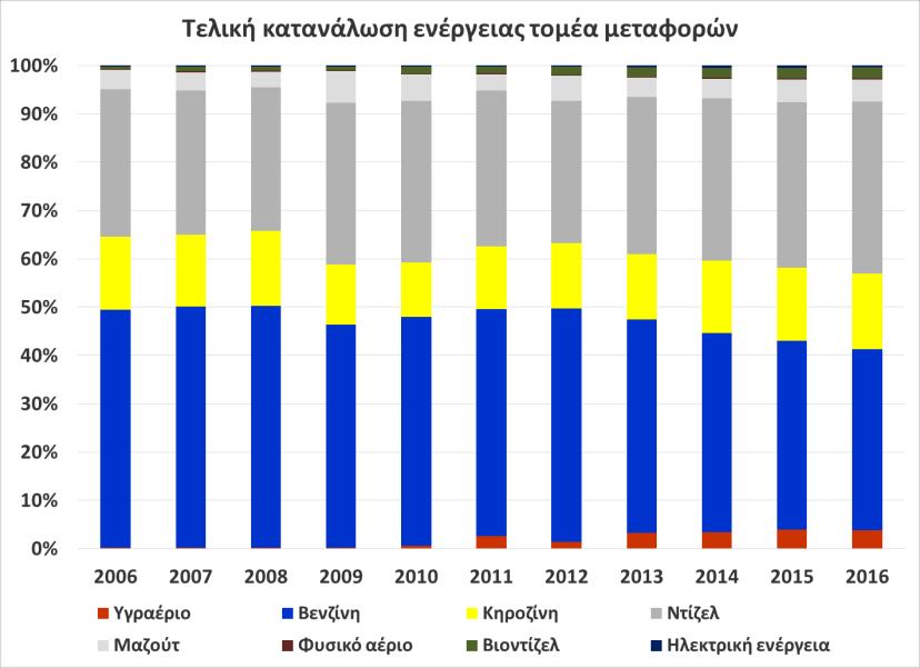 Διάγραμμα 22: Εξέλιξη