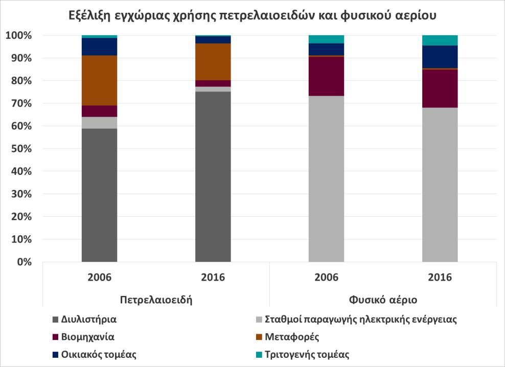 Πιο συγκεκριμένα, σε επίπεδο κατανομής της χρήσης των πετρελαϊκών προϊόντων ενισχύθηκε η χρήση τους στα διυλιστήρια, ενώ μειώθηκε στις υπόλοιπες χρήσεις (στις μονάδες ηλεκτροπαραγωγής, στη