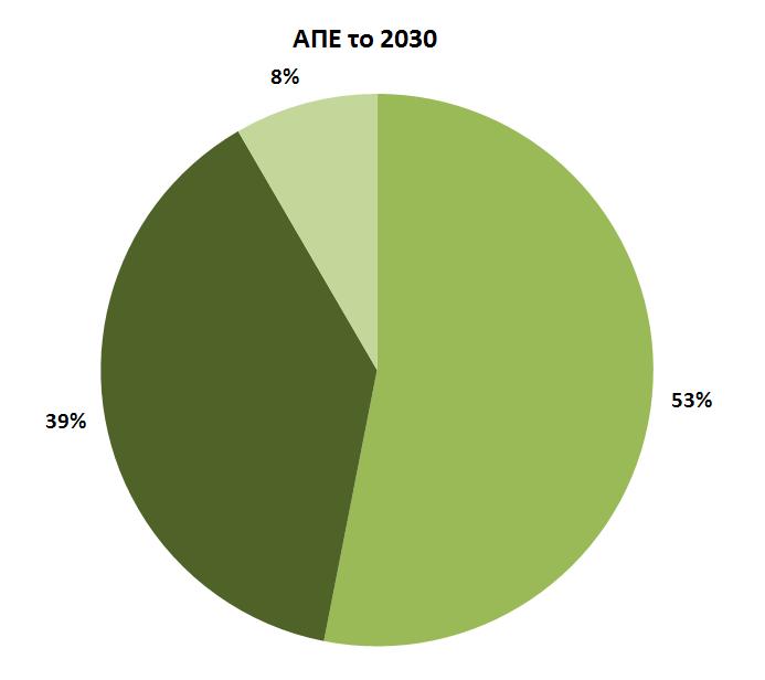 ΑΠΕ το 2020 7% 47% 46% Διάγραμμα 43: Μερίδιο συμμετοχής ΑΠΕ ανά τομέα στη συνολική διείσδυση των ΑΠΕ στην ακαθάριστη τελική κατανάλωση ενέργειας το 2020 και το 2030 για το σενάριο επιπρόσθετων