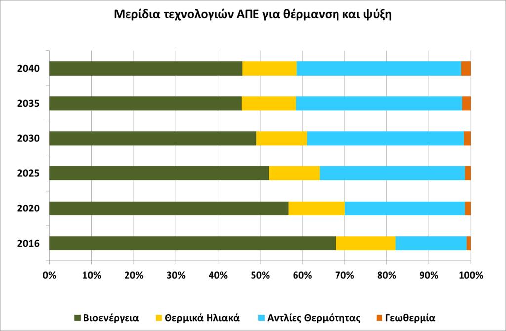 Τέλος, ο τομέας των μεταφορών χαρακτηρίζεται από ραγδαία αύξηση του μεριδίου των ΑΠΕ, κυρίως