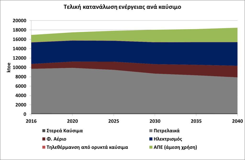 ktoe Τελική κατανάλωση ενέργειας ανά καύσιμο εξαιρουμένων αερομεταφορών και ναυσιπλοΐας 18000 16000 14000 12000 10000 8000 6000 4000 2000 0 2016 2020 2025 2030 2035 2040 Στερεά Καύσιμα Πετρελαικά Φ.