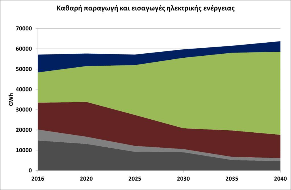 Διάγραμμα 54: Εξέλιξη της καθαρής παραγωγής και των