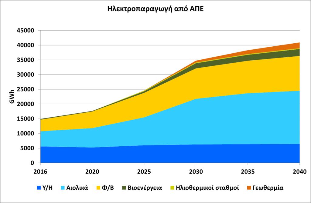 Ειδικότερα για τις ΑΠΕ, όπως παρουσιάζεται στο Διάγραμμα 55, η παραγωγή ηλεκτρικής ενέργειας από αιολικούς σταθμούς θα τριπλασιαστεί το έτος 2030 σε σχέση με το έτος 2016, ενώ η παραγωγή από