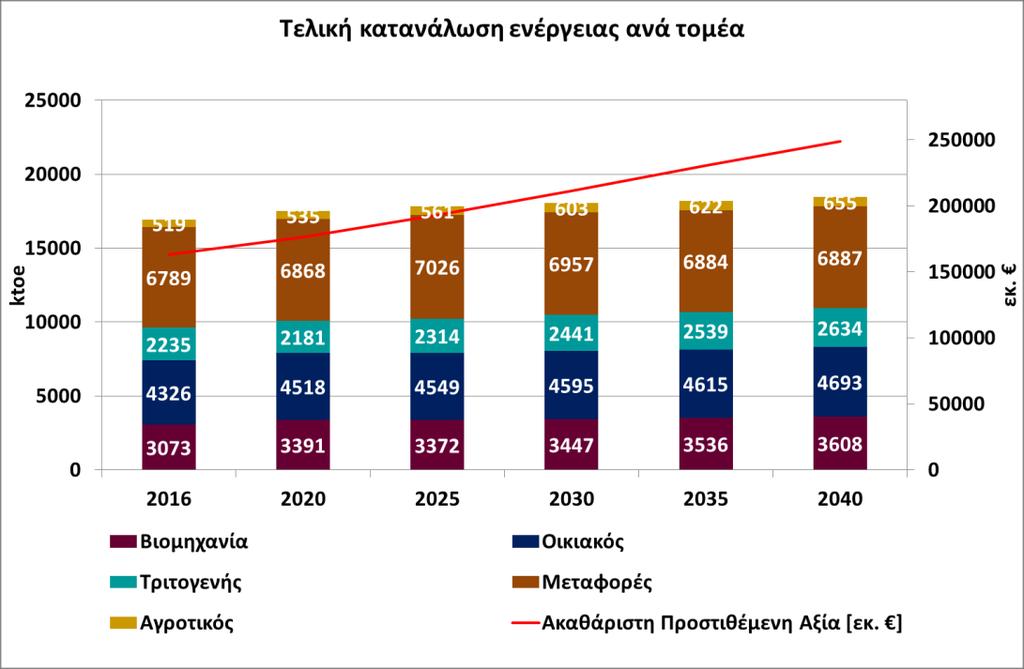 αποφευχθεί ο κορεσμός των δικτύων, ο οποίος ενδέχεται να προκύψει λόγω της ένταξης των νέων και αυξανόμενων σταθμών μεταβλητών ΑΠΕ. 5.1.