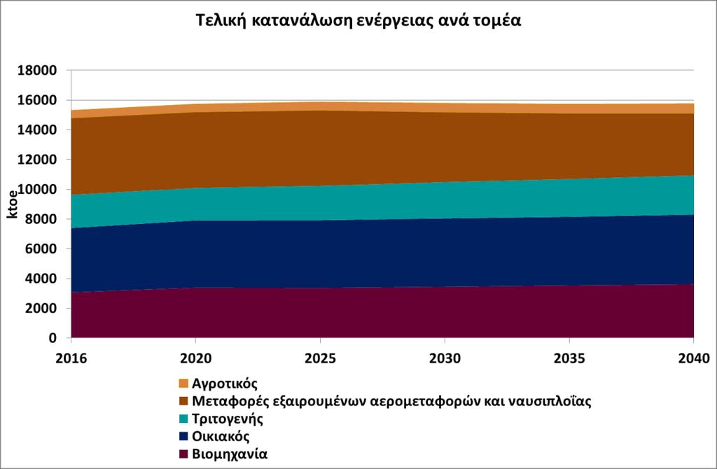 του έτους 2020, ως επακόλουθο της σταδιακής εξόδου από την οικονομική κρίση, κατά την περίοδο 2020-2030 η τελική κατανάλωση ενέργειας του κλάδου συγκρατείται στα επίπεδα των 7 Mtoe και αρχίζει να