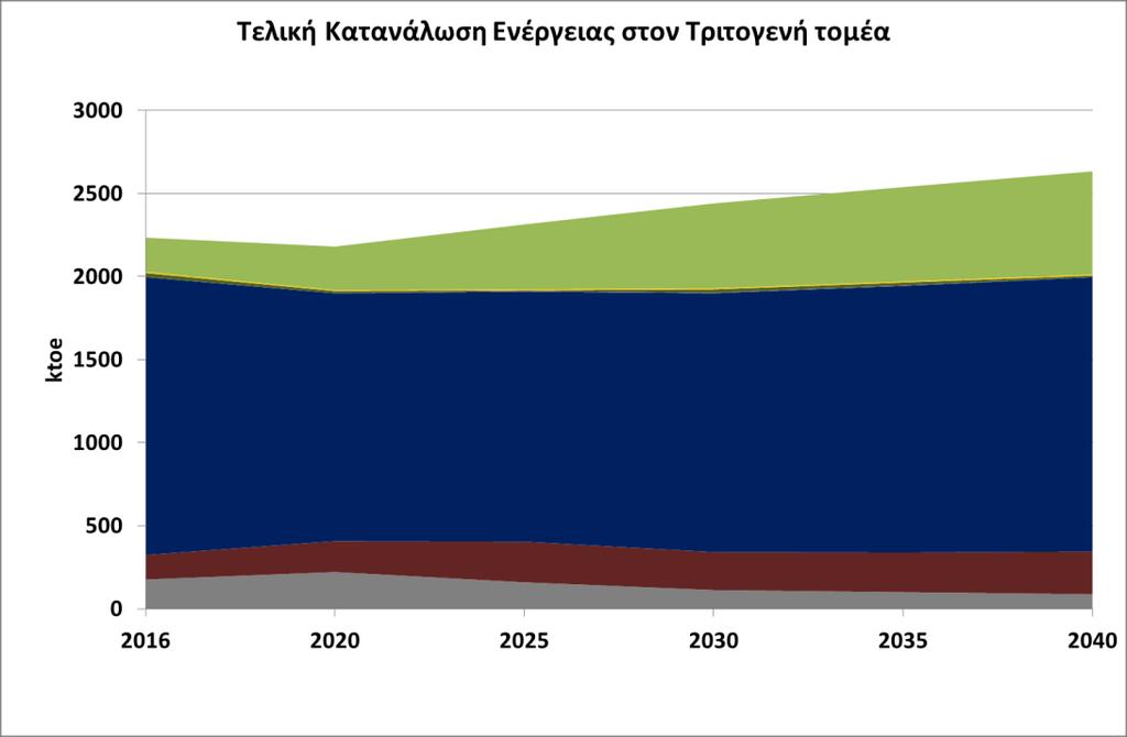 Διάγραμμα 60: Εξέλιξη τελικής κατανάλωσης ενέργειας στον τριτογενή