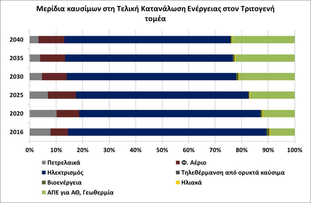 Στοχευμένα μέτρα εξοικονόμησης ενέργειας, θα υποκινήσουν την