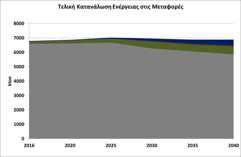 Διάγραμμα 61: Εξέλιξη τελικής κατανάλωσης ενέργειας στον τομέα των