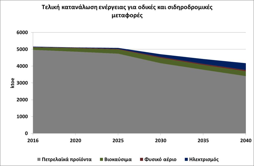 Διάγραμμα 62: Εξέλιξη τελικής κατανάλωσης ενέργειας στις οδικές και σιδηροδρομικές μεταφορές έως το έτος 2040.