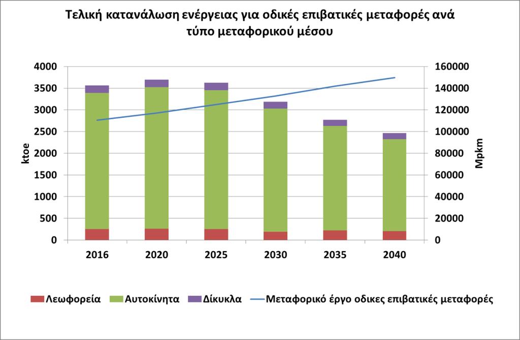 Μερίδιο ηλεκτρικών αυτοκινήτων στο σύνολο των επιβατικών αυτοκινήτων 25,6% 18,9% 10,1% 2,7% 0,0% 0,2% 2016 2020 2025 2030 2035 2040 Διάγραμμα 63: Εξέλιξη μεριδίου ηλεκτρικών αυτοκινήτων