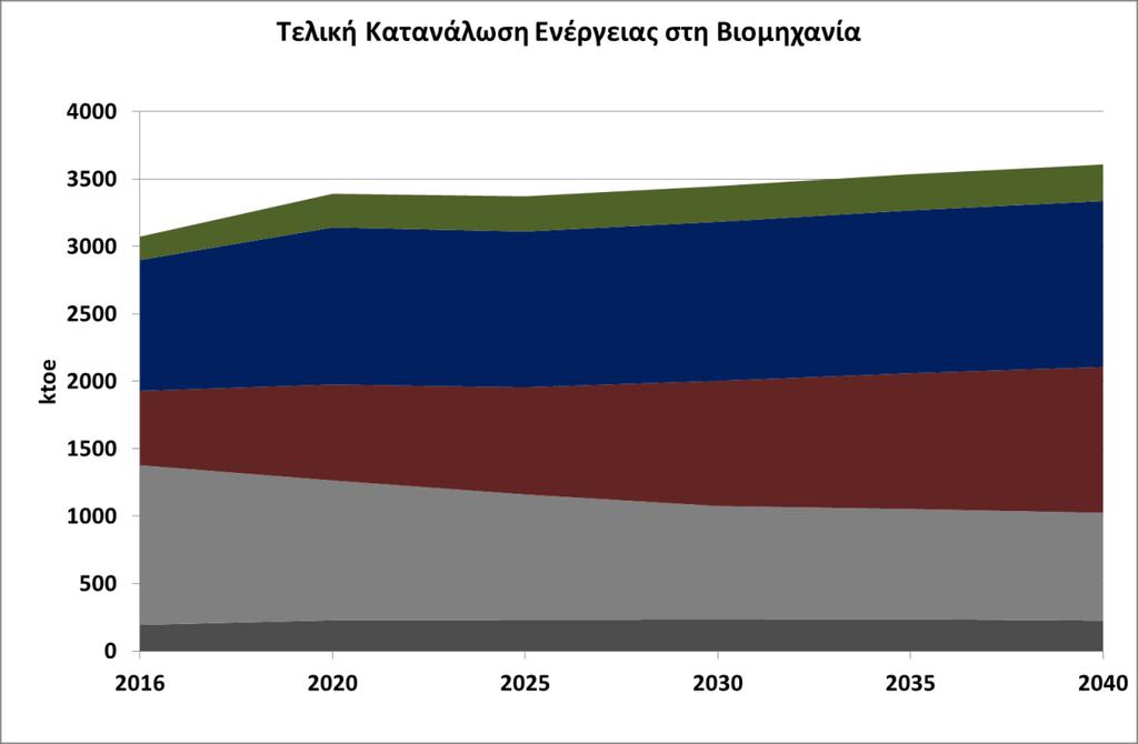 Διάγραμμα 66: Εξέλιξη