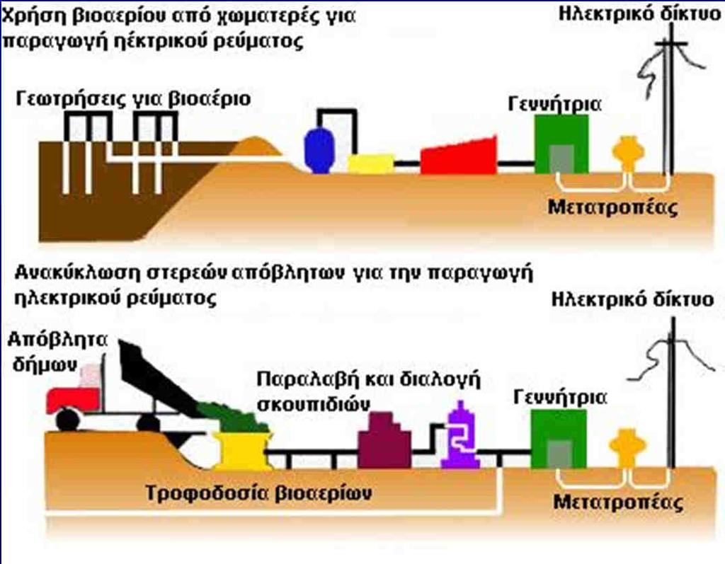 - Βιοαέριο Καύση