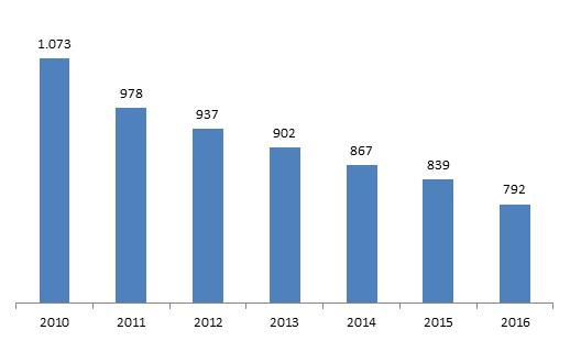 Επιχειρήσεις ειδών ένδυσης (NACE 14) στη Γαλικία Πηγή: Instituto Gallego de Estadística (IGE).