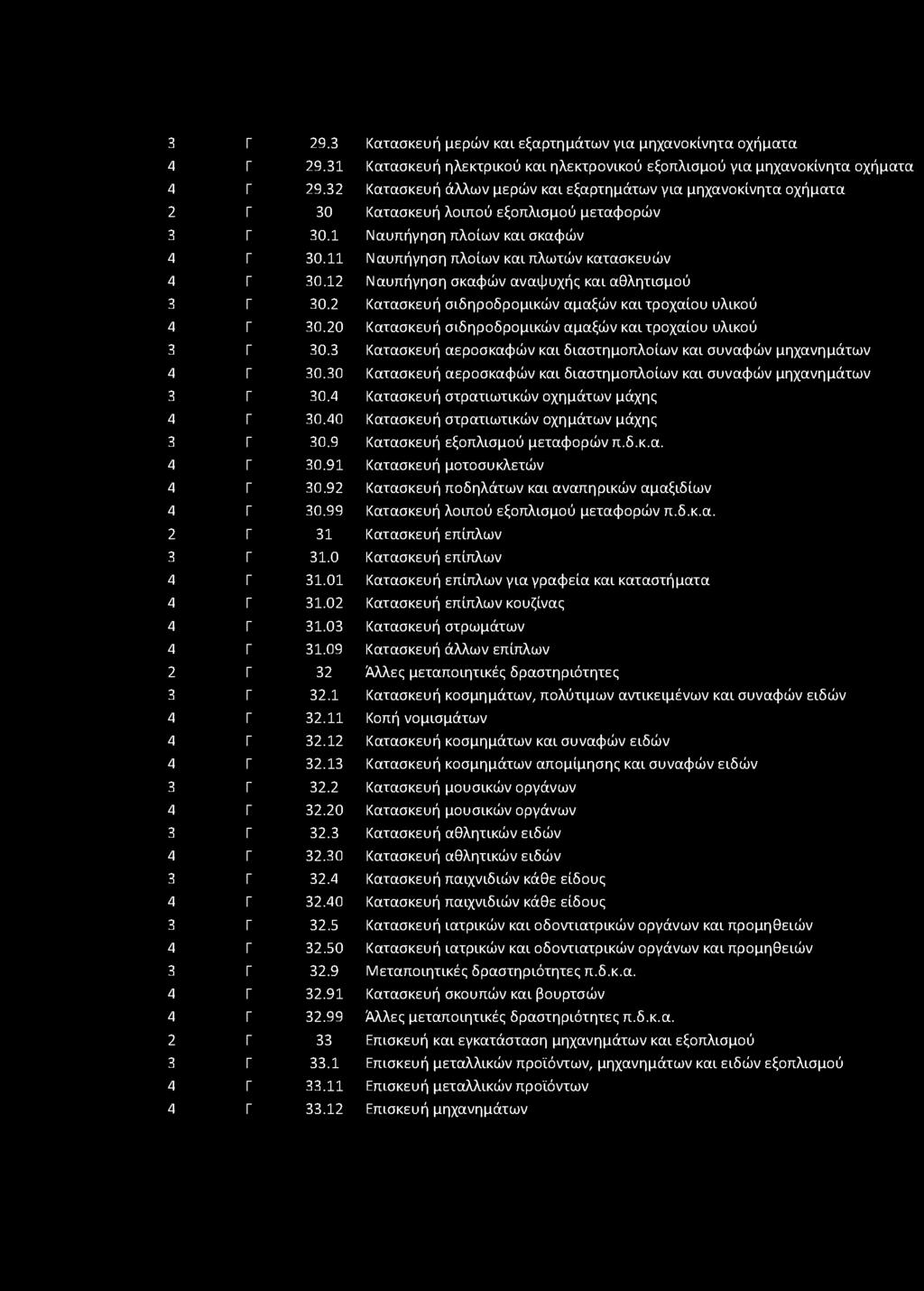 12 Κατασκευή μερών και εξαρτημάτων για μηχανοκίνητα οχήματα Κατασκευή ηλεκτρικού και ηλεκτρονικού εξοπλισμού για μηχανοκίνητα οχήματα Κατασκευή άλλων μερών και εξαρτημάτων για μηχανοκίνητα οχήματα