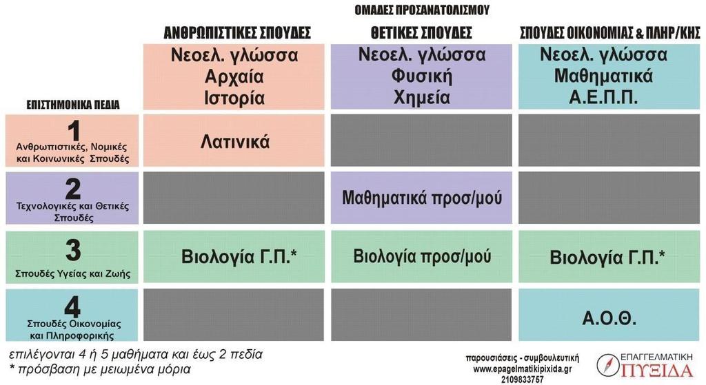 ΤΟ ΥΤΗΜΑ ΕΙΑΓΩΓΗ Τα Επιστημονικά πεδία ορίζονται ως εξής: ο Επιστημονικό πεδίο (Ανθρωπιστικές, Νομικές και Κοινωνικές πουδές) ο Επιστημονικό πεδίο (Τεχνολογικές και Θετικές πουδές) ο Επιστημονικό