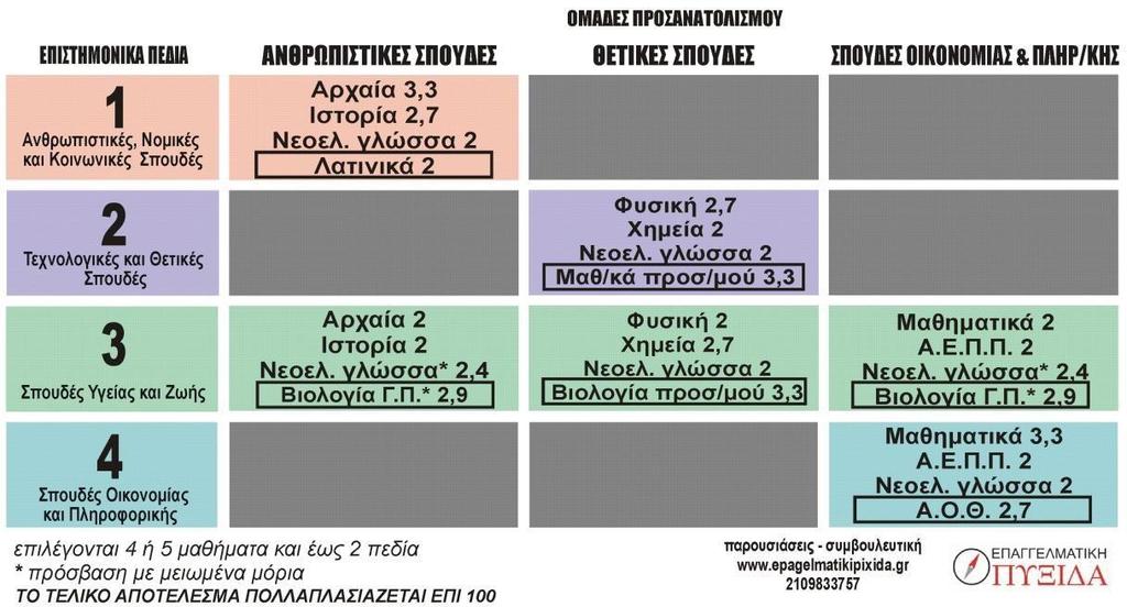 ΥΝΤΕΛΕΤΕ ΒΑΡΥΤΗΤΑ τον υπολογισμό των μορίων, δύο από τα τέσσερα μαθήματα που θα αντιστοιχούν σε ένα Επιστημονικό Πεδίο έχουν αυξημένο συντελεστή βαρύτητας.