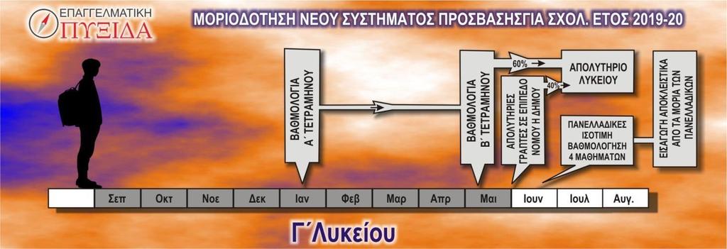 Α. να επιλέξει εισαγωγή σε ΑΕΙ μέσω πανελλαδικών εξετάσεων, χάνοντας το δικαίωμα πρόσβασης σε κάποιο από τα ΤΕΠ που είχε δηλώσει ή, Β.