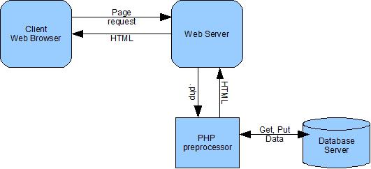 Client-Server & PHP