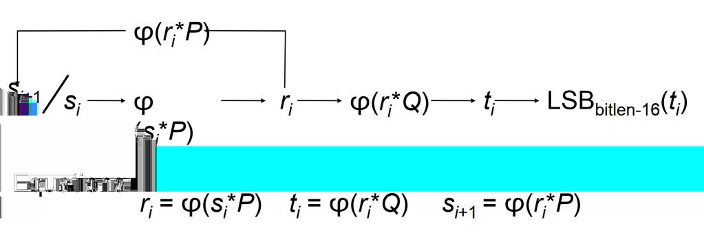 Πρότυπες καμπύλες iii Προβλήματα (Shumow - Ferguson 2007) Δεν αιτιολογείται η χρήση του Q Πολλά bits ως έξοδο τα οποία μπορούν να