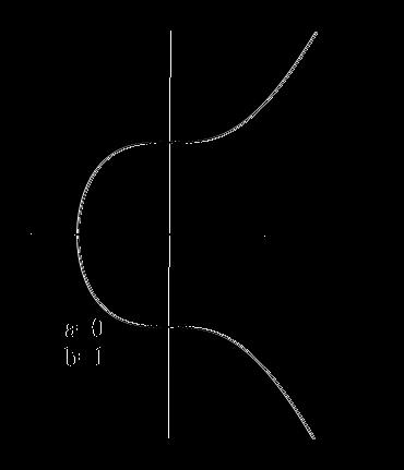 Ελλειπτικές καμπύλες στο R (μορφή) y 2 = x 3 1 y 2 = x 3 + 1 y 2 = x 3 x