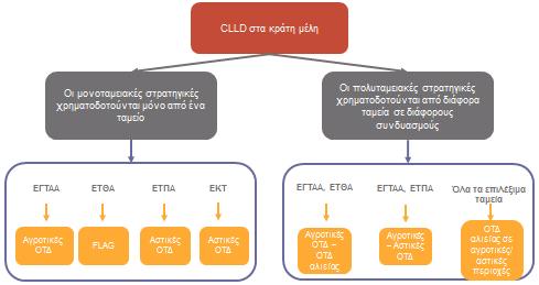 Επιλογές για την CLLD στα κράτη μέλη Πηγή: Ευρωπαϊκό Helpdesk αξιολόγησης για την αγροτική ανάπτυξη, 2017 Ενίσχυση της προσέγγισης του LEADER Το LEADER/CLLD υλοποιείται μέσω της