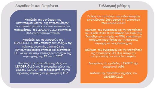 Κατευθυντήριες γραμμές: Αξιολόγηση του LEADER/CLLD - Εισαγωγή Σχήμα 3. Σκοπός της αξιολόγησης του LEADER/CLLD Πηγή: Ευρωπαϊκό Helpdesk αξιολόγησης για την αγροτική ανάπτυξη, 2017