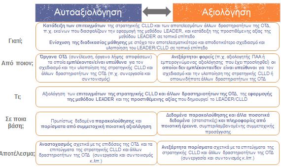 Κατευθυντήριες γραμμές: Αξιολόγηση του LEADER/CLLD - Εισαγωγή Αυτοαξιολόγηση: όταν η αξιολόγηση διενεργείται από την ΟΤΔ, και συγκεκριμένα από τους συμμετέχοντες/υπεύθυνους για τον σχεδιασμό και την