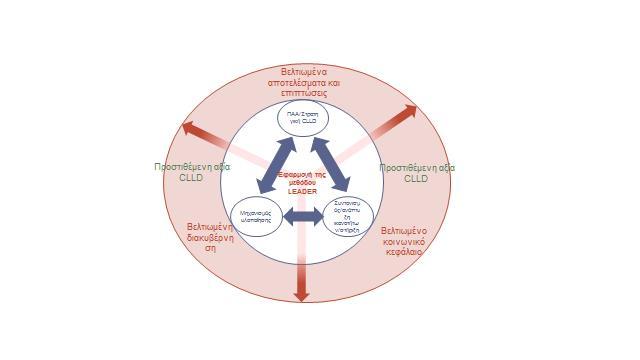 Κατευθυντήριες γραμμές: Αξιολόγηση του LEADER/CLLD - Εισαγωγή Προστιθέμενη αξία του LEADER/CLLD Το εννοιολογικό πλαίσιο που παρέχουν οι παρούσες κατευθυντήριες γραμμές εδράζεται στις ακόλουθες