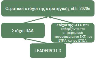 Κατευθυντήριες γραμμές: Αξιολόγηση του LEADER/CLLD σε επίπεδο ΠΑΑ Σχήμα 9.