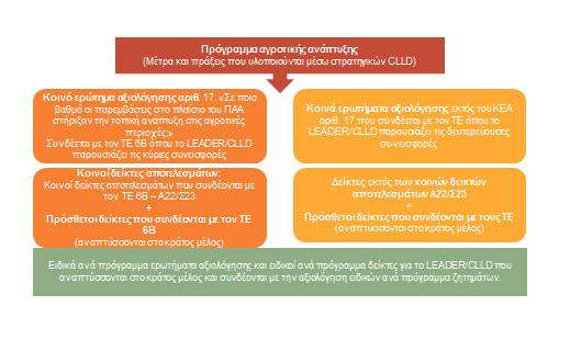 Κατευθυντήριες γραμμές: Αξιολόγηση του LEADER/CLLD σε επίπεδο ΠΑΑ Τα ειδικά ανά πρόγραμμα στοιχεία αξιολόγησης θα πρέπει να συνδέονται με: ειδικούς ανά πρόγραμμα ΤΕ στους οποίους συμβάλλει το