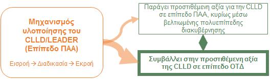 Κατευθυντήριες γραμμές: Αξιολόγηση του LEADER/CLLD σε επίπεδο ΠΑΑ τα επίπεδα.