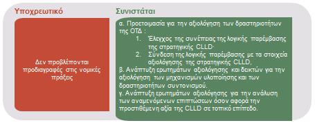 Κατευθυντήριες γραμμές: Αξιολόγηση του LEADER/CLLD σε επίπεδο ΟΤΔ 3.3 ΒΗΜΑ 2: Προετοιμασία των δραστηριοτήτων αξιολόγησης σε επίπεδο ΟΤΔ α.