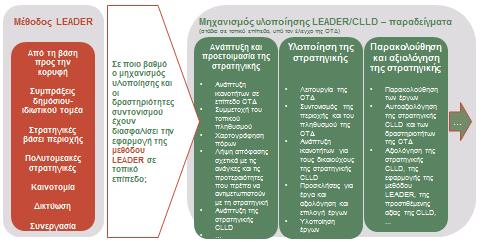 Κατευθυντήριες γραμμές: Αξιολόγηση του LEADER/CLLD σε επίπεδο ΟΤΔ Σχήμα 17.