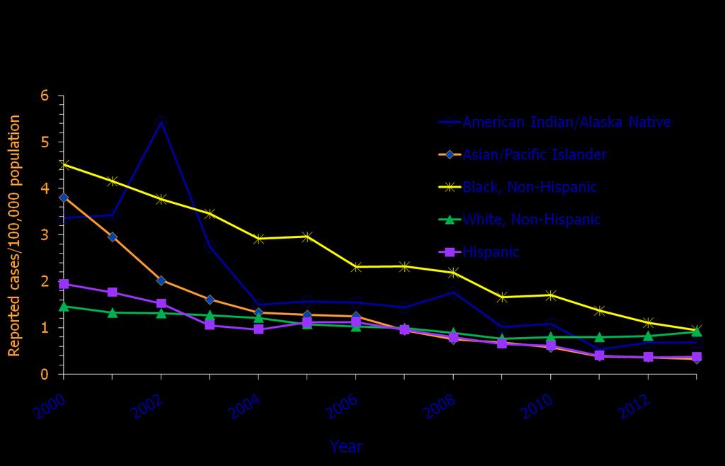 Source: National Notifiable