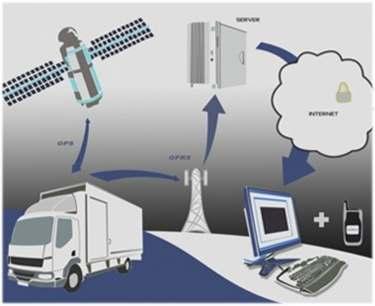 Κινητές & Δορυφορικές επικοινωνίες Προσδιορισμός γεωγραφικής θέσης οχήματος Χρήση του συστήματος GPS 24 δορυφόροι (ταυτόχρονη επικοινωνία με 3-4