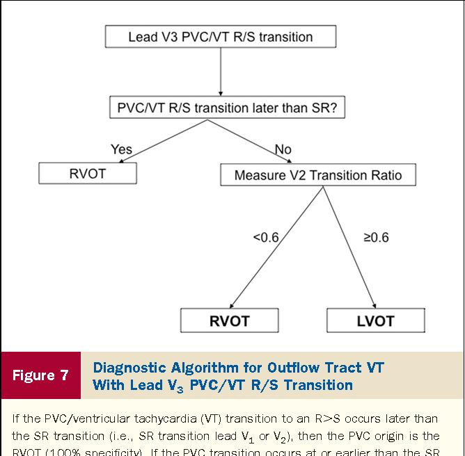 RVOT vs