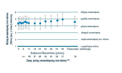 Αναλγητική δράση σταθερή για 4 χρόνια Galer B.S., et al.