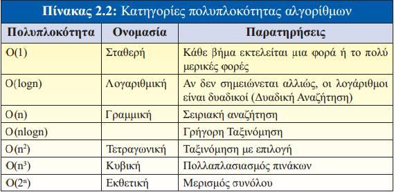 Με n συμβολίζεται το μέγεθος του προβλήματος και εξαρτάται από το πρόβλημα.