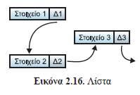 2.2.6 Δεδομένα και αναπαράστασή τους Σε μια (συνδεσμική) λίστα (linked list) τα στοιχεία φαίνονται «λογικά» ότι είναι γραμμικά διατεταγμένα, χωρίς όμως αυτό να σημαίνει ότι βρίσκονται σε