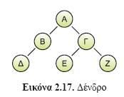 2.2.6 Δεδομένα και αναπαράστασή τους Τo δένδρο (tree) είναι μη γραμμική δομή που αποτελείται από ένα σύνολο κόμβων, οι οποίοι συνδέονται με ακμές.