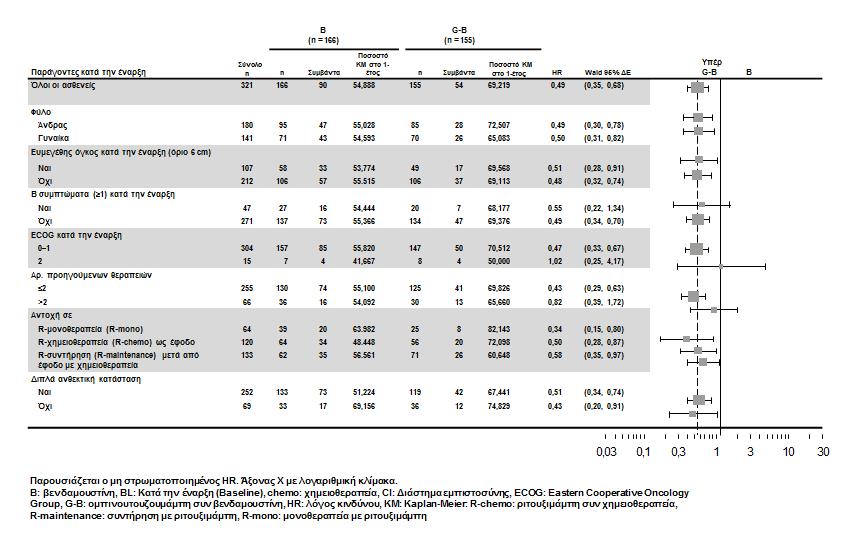 Η παρατηρηθείσα βελτίωση στην OS που διαπιστώθηκε με G+B, υποστηρίχθηκε από ένα στρωματοποιημένο HR για την OS με τιμή 0,62 (95% CI: 0,39, 0,98) στη συγκεκριμένη αναδρομική ανάλυση.
