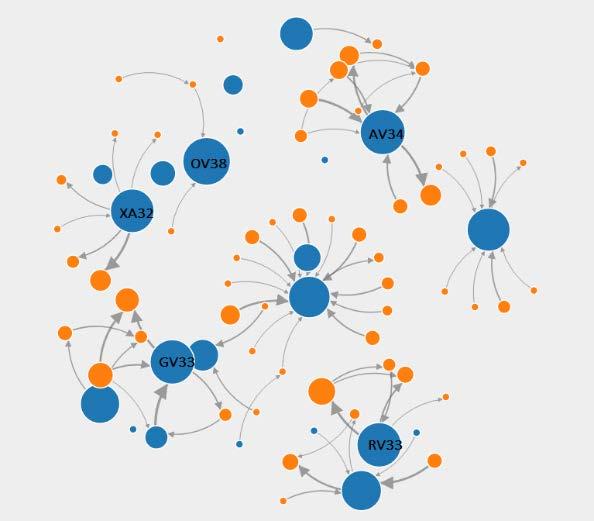 Forum Graph Report Ανάλυση της αλληλεπίδρασης μεταξύ συμμετεχόντων Κάθε κόμβος αφορά έναν χρήστη (Η διάμετρος προσδιορίζει τον αριθμό των