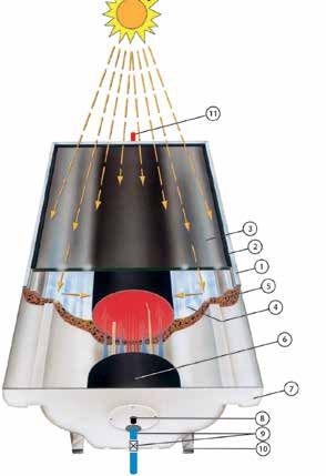 CompaCT solar WaTer HeaTer TeCHnoLoGY and innovation encompassed in a CompaCT form 1. Προφίλ αλουμινίου 2. Λάστιχο στεγανοποίησης EPDM 3. Solar Tempered Glass 4.