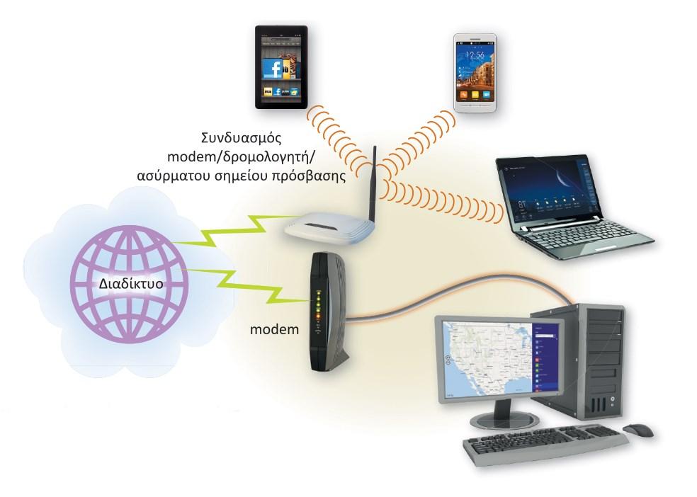 Επικοινωνίες και Δίκτυα Η Συσκευή επικοινωνιών (communications device) είναι το υλικό (hardware) που