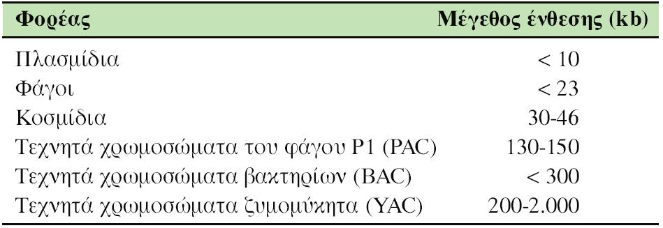 Χωρητικότητα κοινών φορέων κλωνοποίησης