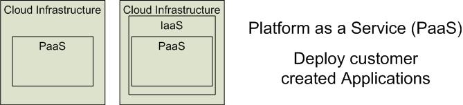 (SaaS) Platform as a