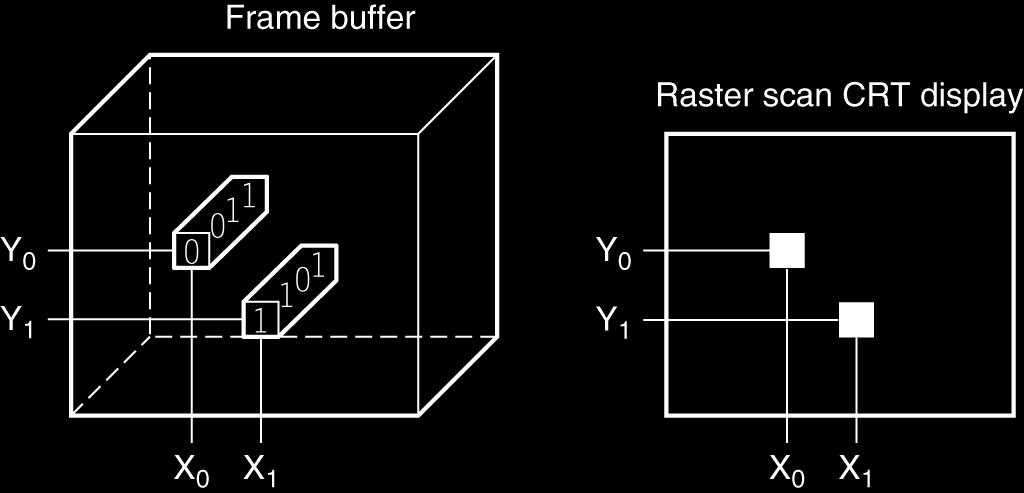 κάδρου ή πλαισίου (frame buffer memory) Οθόνη καθοδικού σωλήνα σάρωσης